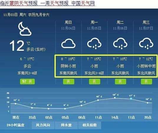 蒙阴县天气预报_未来一周阳光与降雨预测