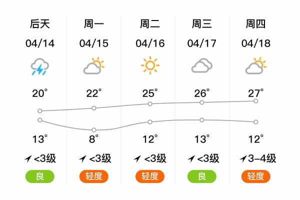 齐河县天气预报_未来一周天气情况如何?