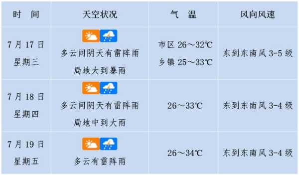 7月15日海口天气_今日气温和降水预测