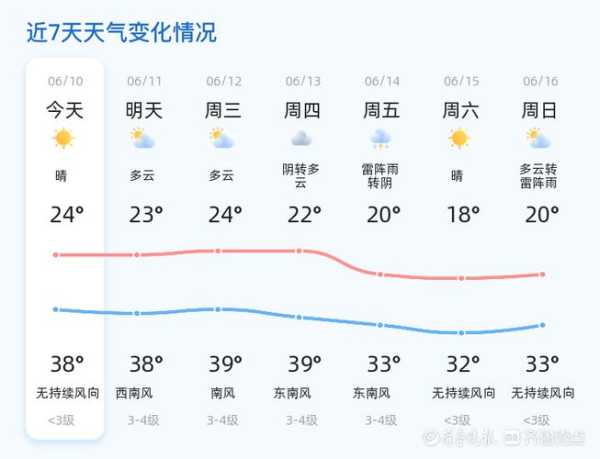 三番天气_今日气温和降水预报如何?