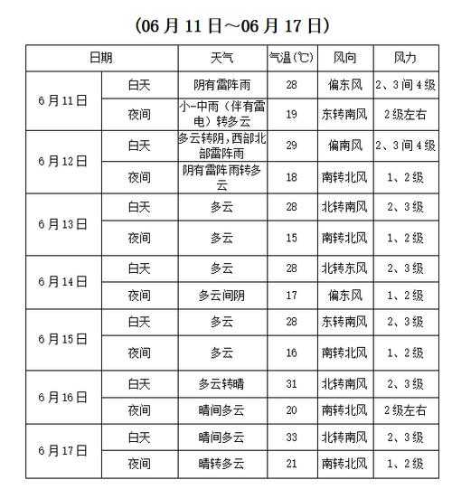 临渭区下却镇天气预报_未来一周气温变化解析