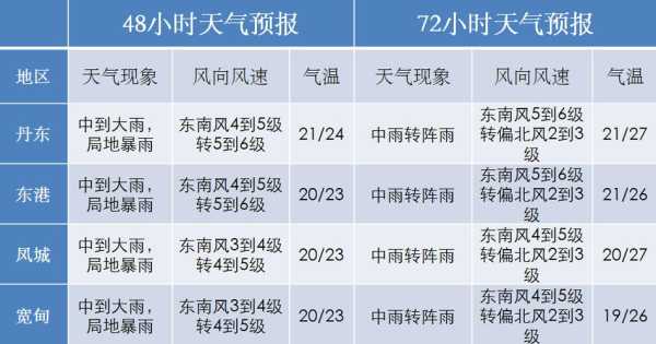 丹东水丰湖天气_未来一周气温与降水预报