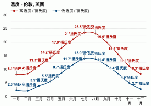伦敦天气15天_未来两周的气候预测如何?