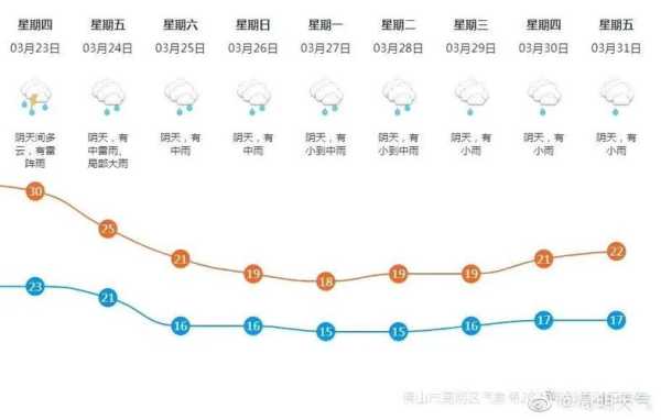 佛山天气新浪微博_今日气象更新和预报