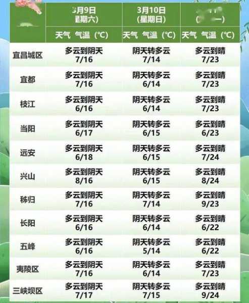宜昌天气当阳_未来几天天气预报如何?