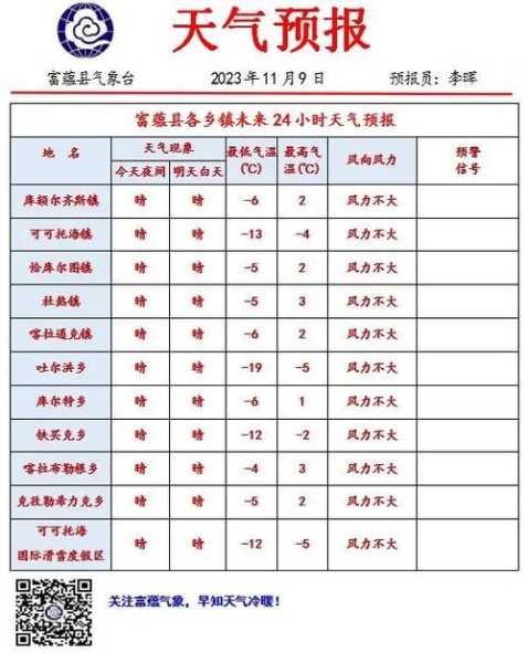 富蕰天气_未来一周的气温和降水情况分析