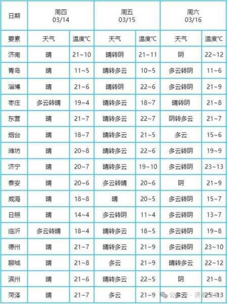 山东济南历下区天气预_未来一周气温变化解析