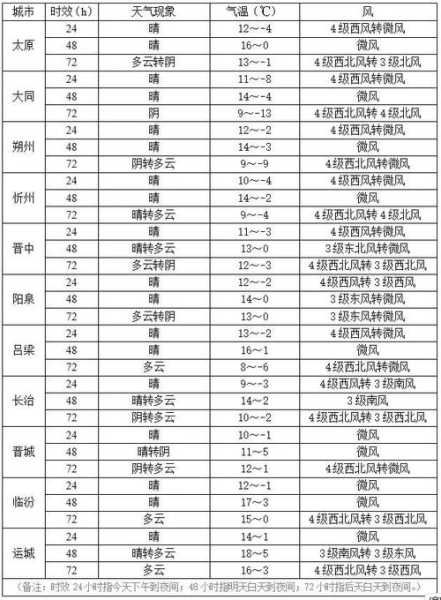 山西卫视天气预报回播_掌握最新天气变化