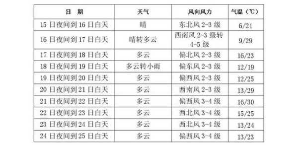 广宁江屯天气预报_未来一周的气象变化分析