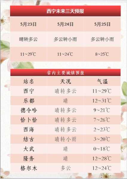 德哈令天气预报_今天的气温与降水情况如何