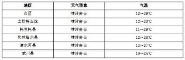 止瞄湾天气_今天的气温和降水预报如何?