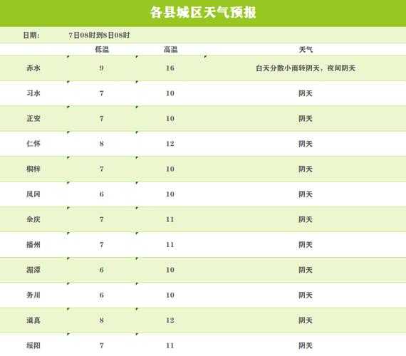 正安市坪天气_未来一周的气温走势如何?