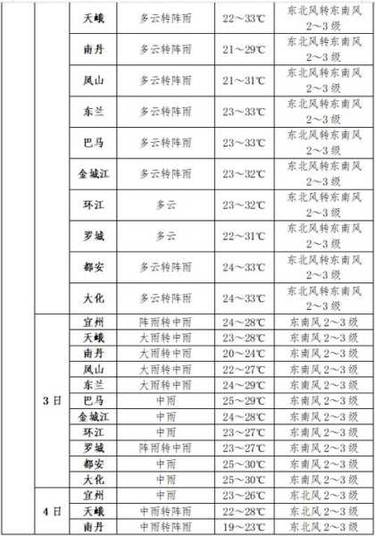 永城市陈官庄天气_今日气温与气象预报分析
