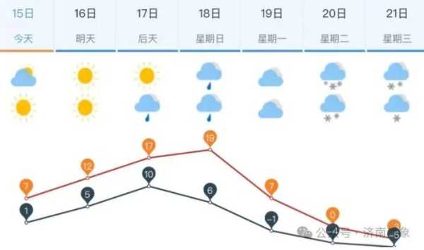 济南天气天桥区_今天的天气预报是什么?