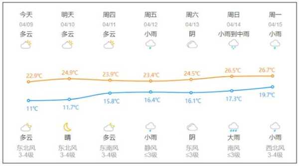 涥安天气预报_今天的天气情况如何?