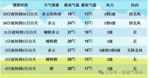 然鸟湖天气_近期天气情况如何?