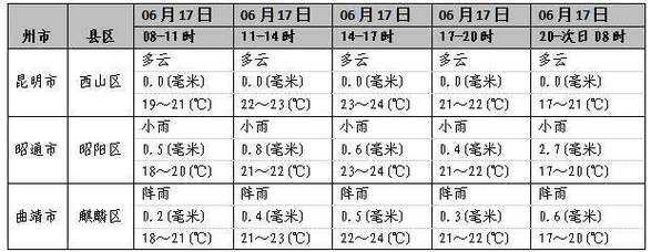 营口拔鱼圈天气预报_未来一周气温变化分析