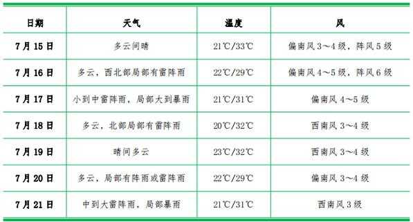 蛇蟠岛天气_近期气温与天气预报分析