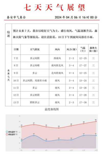 西泰山天气_今天天气如何?
