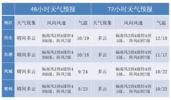 辽守丹东宽甸天气_未来一周气温变化分析