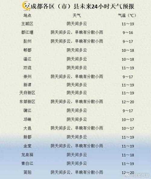 邛崃牟礼天气预报_未来一周气候趋势分析