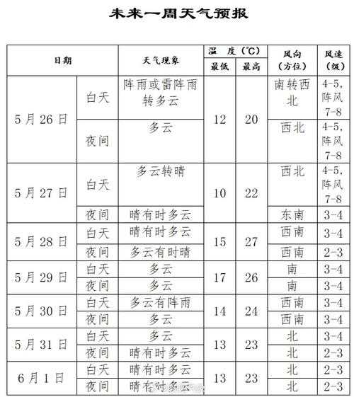 静宁县贾河乡天气预报_未来一周气温变化分析