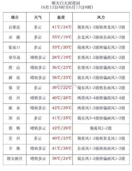 高耳庄天气_今天天气预报与出行建议