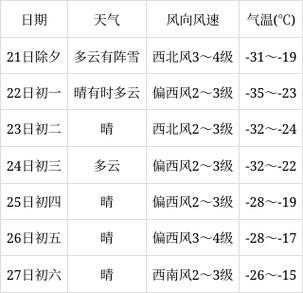 黑龙江沾河天气预报_未来三天气温变化预测