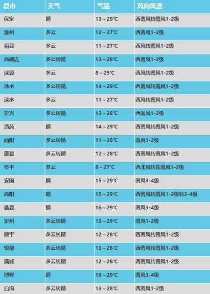 南部花罐天气_今日气温和降雨预报