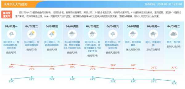 南部铁鞭天气预报_未来一周气候趋势分析