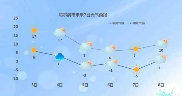 哙尔滨天气预报_未来一周气温变化趋势