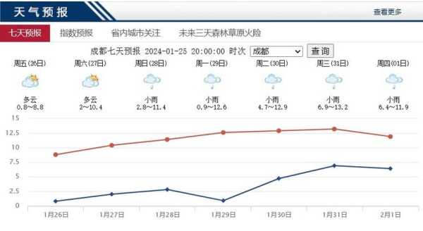 成都天气还要热多久_预计降温时间与趋势分析