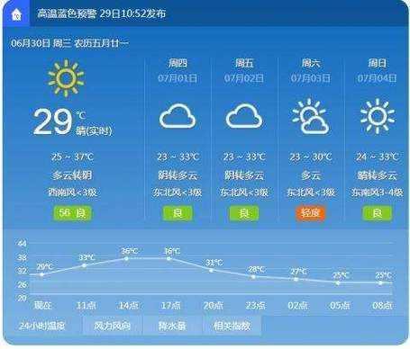 房山史家营天气_今日气温与预报分析