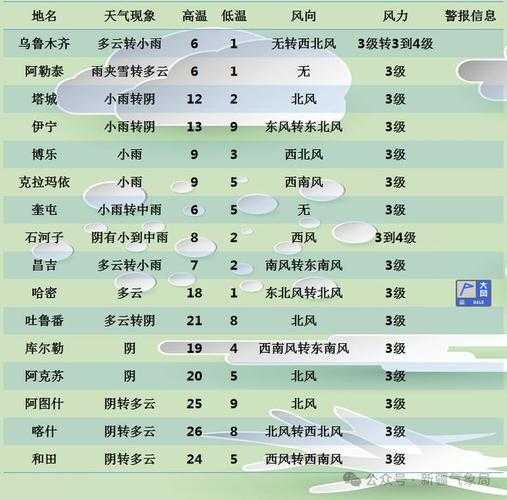 拉拉提天气_今日气温与预报情况分析