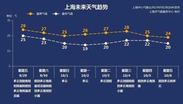 杨大城子天气_明天的气温和降水情况如何?