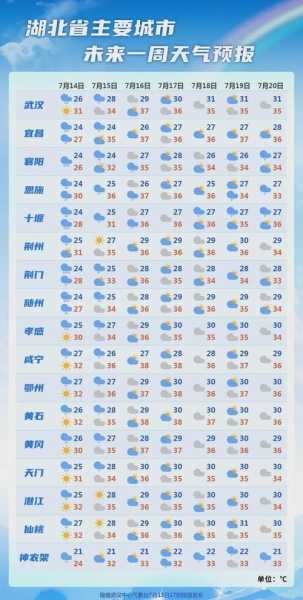 武汉天气八月_如何应对高温与暴雨?