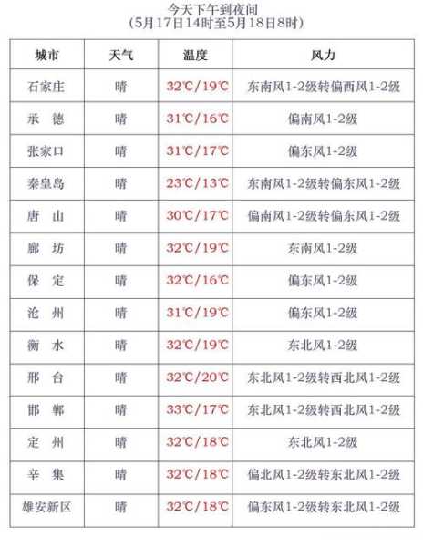 河北省定州市天气预_未来一周天气趋势分析