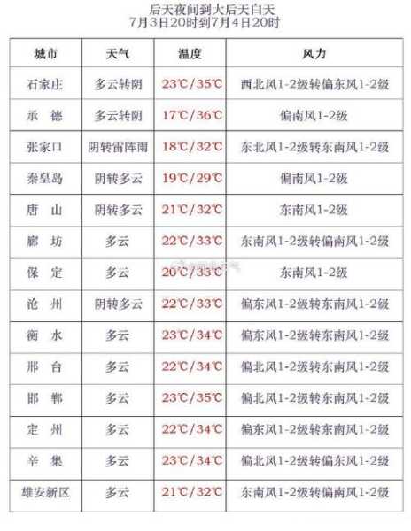 沼河天气_今天的气温和降水预报如何?