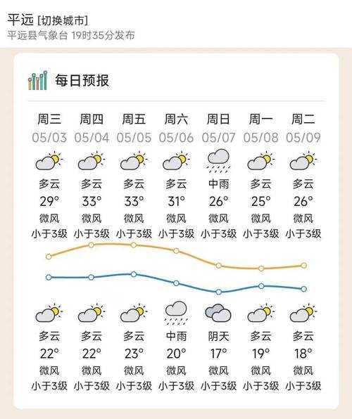 砚山平远镇天气预报_未来七天气温变化分析