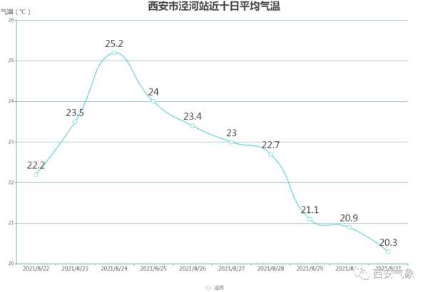 过去一周西安天气_气温变化与降水情况分析