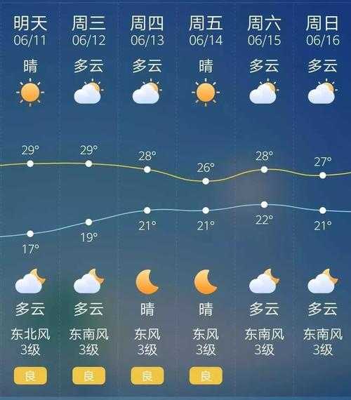 霍邱周集天气预报_未来一周气候趋势分析