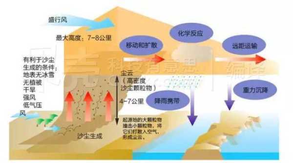 沙尘天气分类_如何辨别不同类型的沙尘天气？