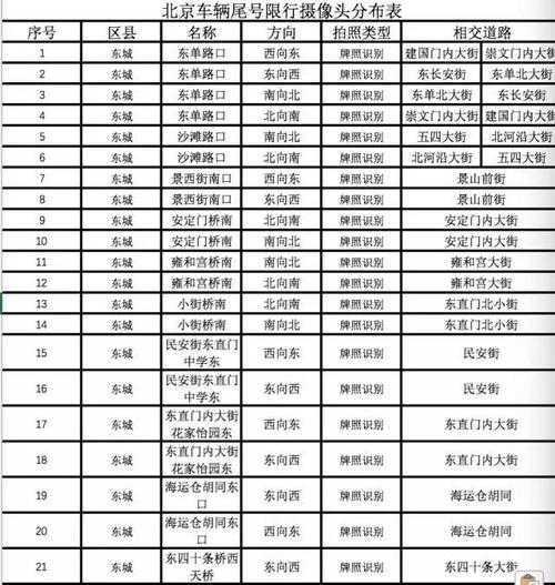 拍限号的摄像头分布图_如何查看具体位置?