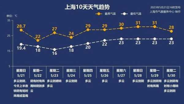 上海嵩明岛天气_未来一周预报分析