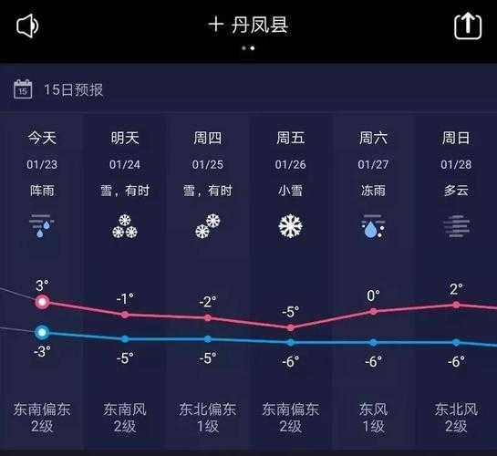 丹凤县遂小时天气预报_未来几天气温变化如何?