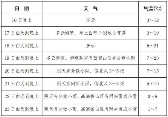 什仿天气预报_如何准确预测天气变化?