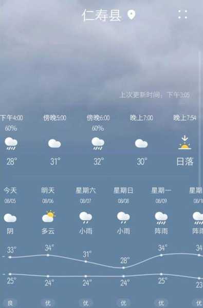 仁寿宝飞天气_今日实时气温与预报