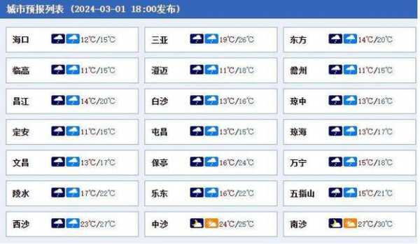 儋州市木棠镇天气预报_未来三天气温变化如何?