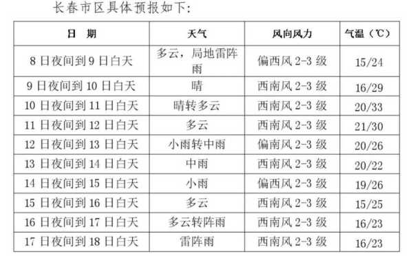 农安前岗天气预报_未来几天的气候变化如何?