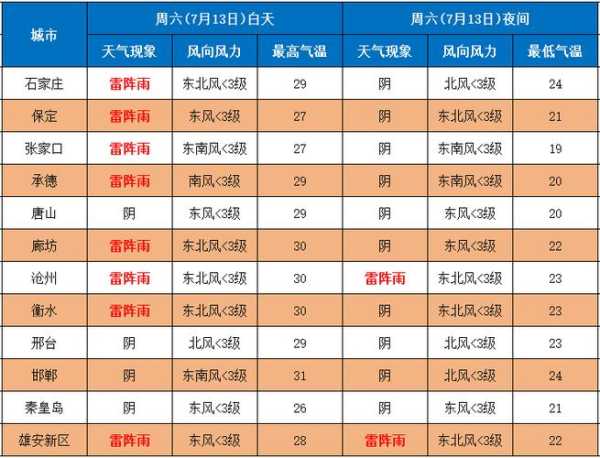 双城韩甸天气预报_未来一周天气情况如何?